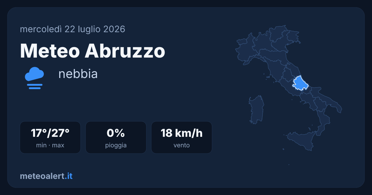 Meteo Abruzzo oggi: nebbia e 27°C, giornata tranquilla
