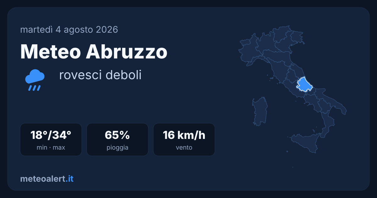 Meteo Abruzzo oggi: rovesci deboli, max 34°C e allerte attive