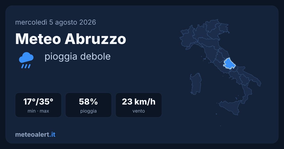 Meteo Abruzzo oggi: pioggia debole e caldo, max 35°C