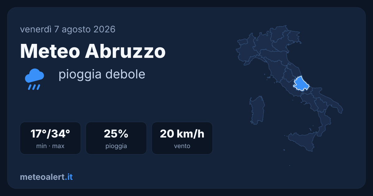 Meteo Abruzzo oggi: pioggia debole e caldo, max 34°C
