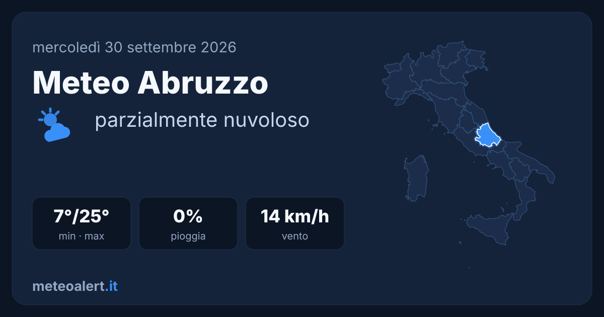 Meteo Abruzzo oggi: parzialmente nuvoloso, 25°C