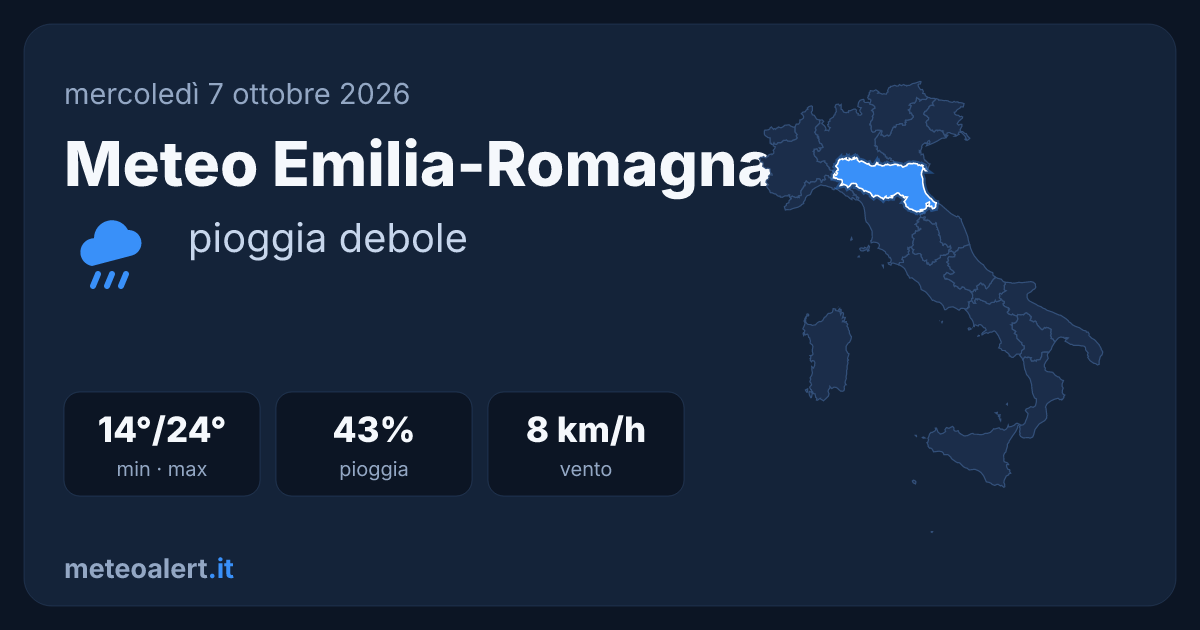 Meteo Emilia-Romagna oggi: pioggia debole, 14-24°C
