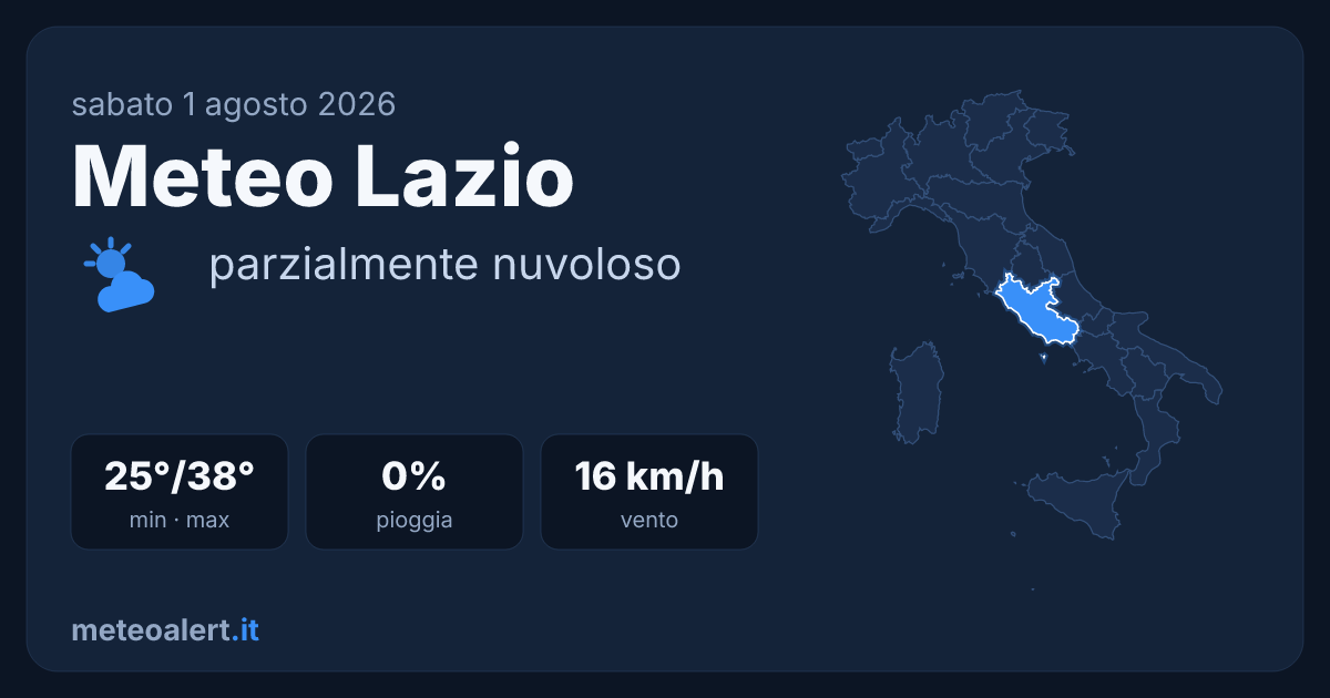 Meteo Lazio oggi: parzialmente nuvoloso, max 38°C e caldo intenso