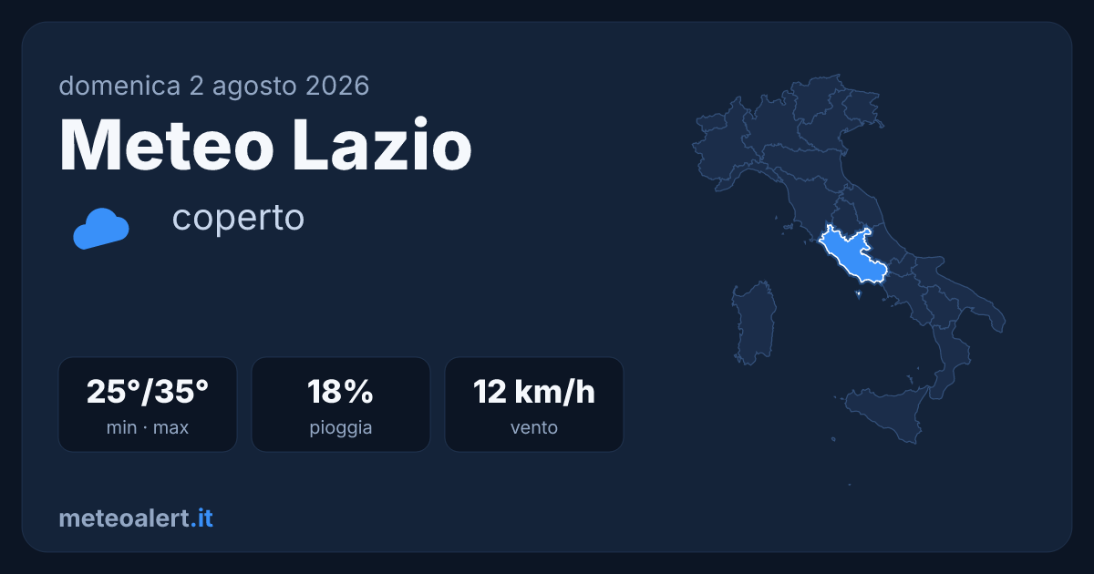 Meteo Lazio oggi: coperto, 25-35°C, caldo intenso