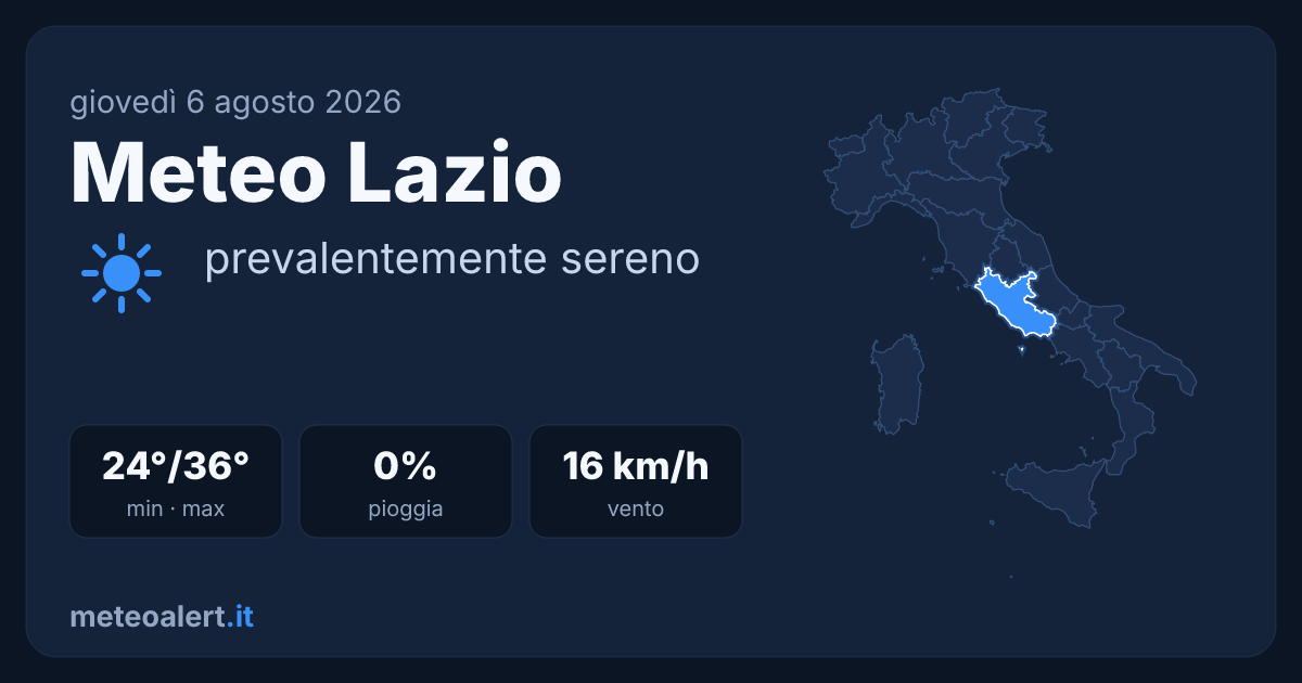 Meteo Lazio oggi: sereno e molto caldo, 36°C a Roma