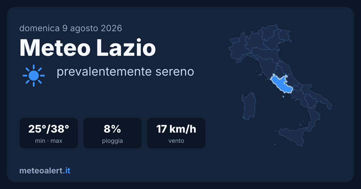 Meteo Lazio oggi: sereno e molto caldo, 38°C