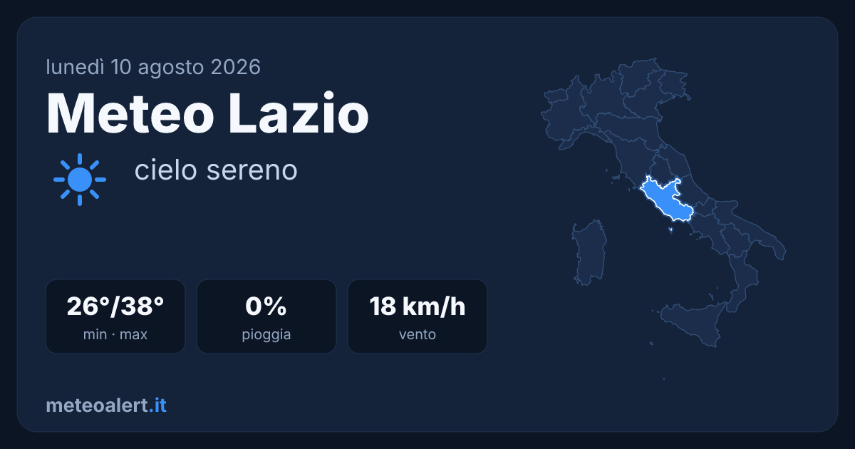 Meteo Lazio oggi: sereno e molto caldo, 38°C