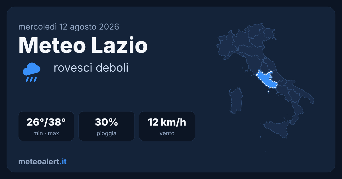 Meteo Lazio oggi: rovesci deboli, max 38°C e allerta caldo