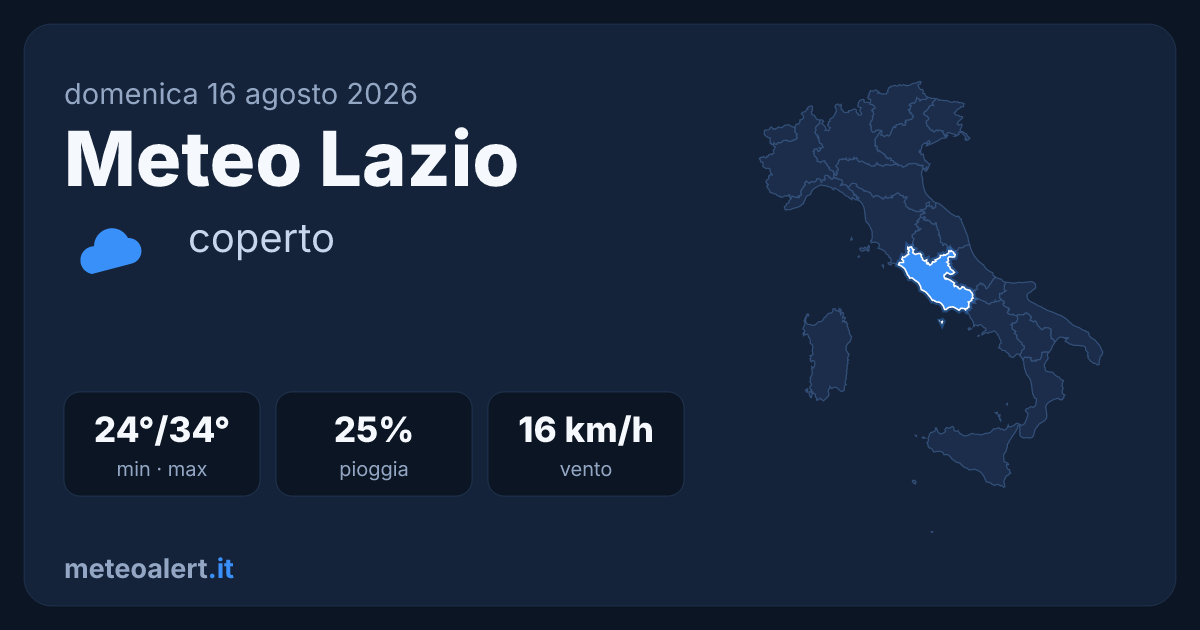 Meteo Lazio oggi: coperto, 24-34°C e caldo intenso