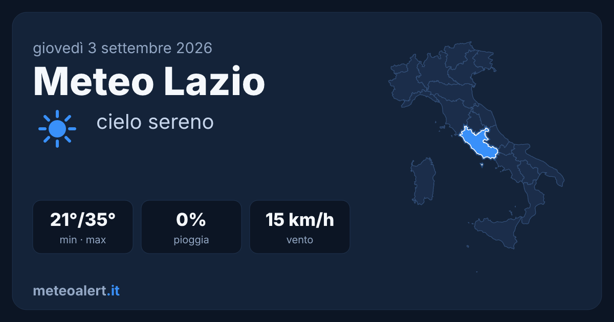 Meteo Lazio oggi: sereno e caldo, max 35°C