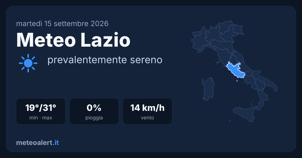 Meteo Lazio oggi: sereno e caldo, max 31°C