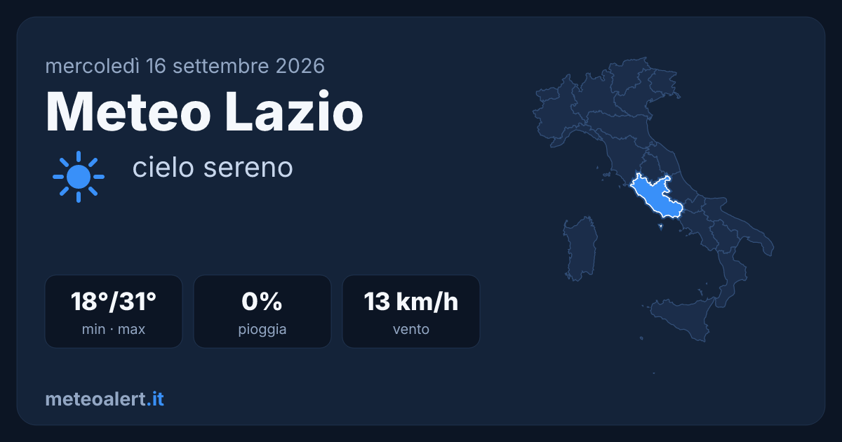 Meteo Lazio oggi: sereno e caldo, 31°C massima