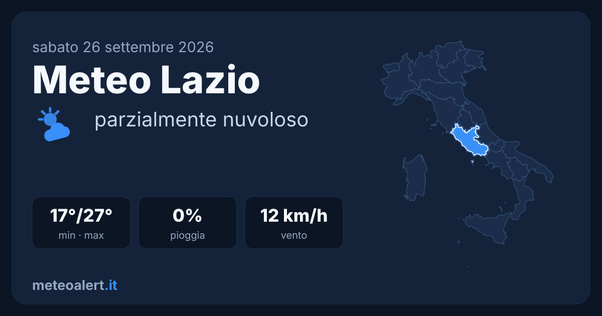 Meteo Lazio oggi: parzialmente nuvoloso, 17-27°C