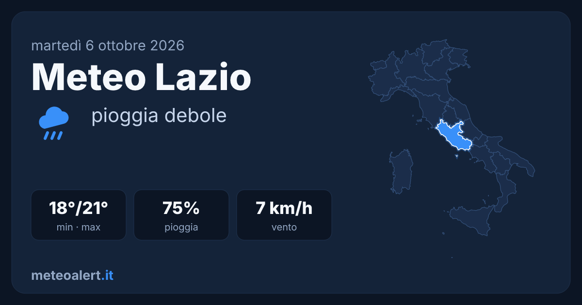 Meteo Lazio oggi: pioggia debole, 18-21°C e vento moderato