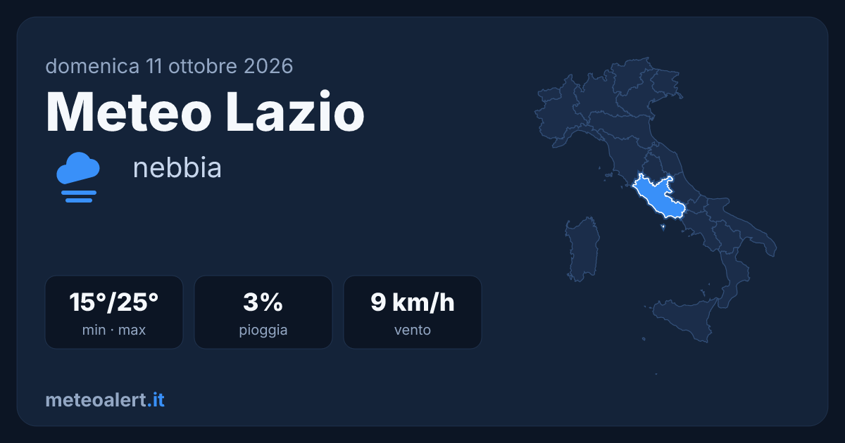 Meteo Lazio oggi: nebbia al mattino, sole e 25°C nel pomeriggio
