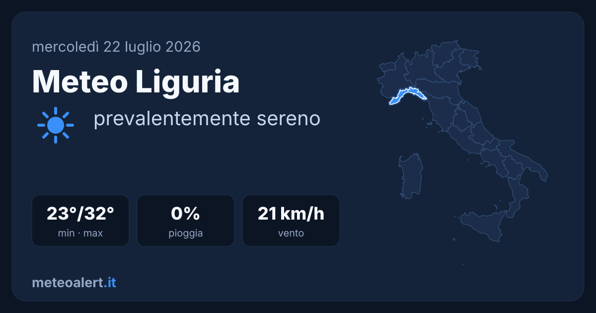 Meteo Liguria oggi: sereno e caldo, 32°C a Genova