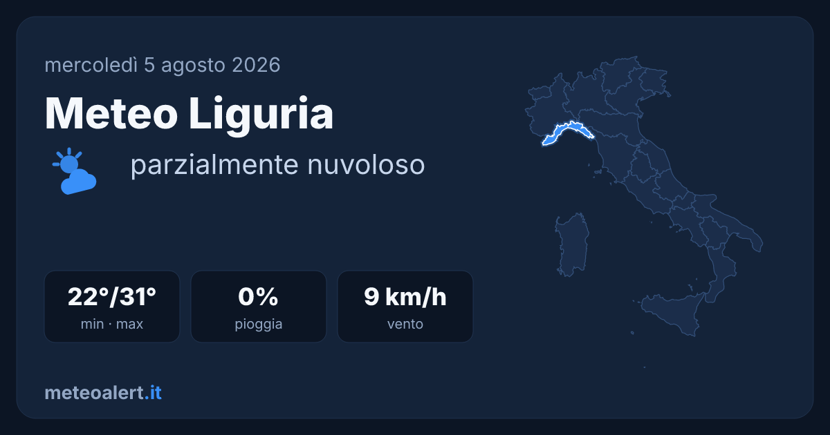 Meteo Liguria oggi: parzialmente nuvoloso, 31°C