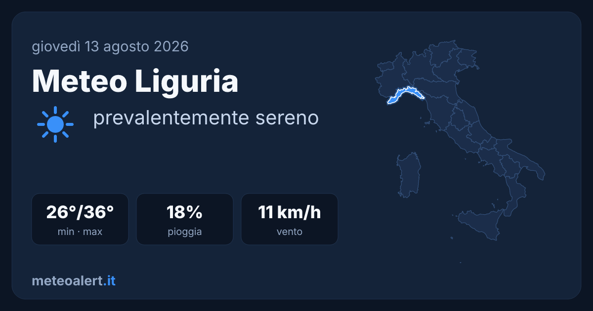 Meteo Liguria oggi: sereno e caldo, massime a 36°C