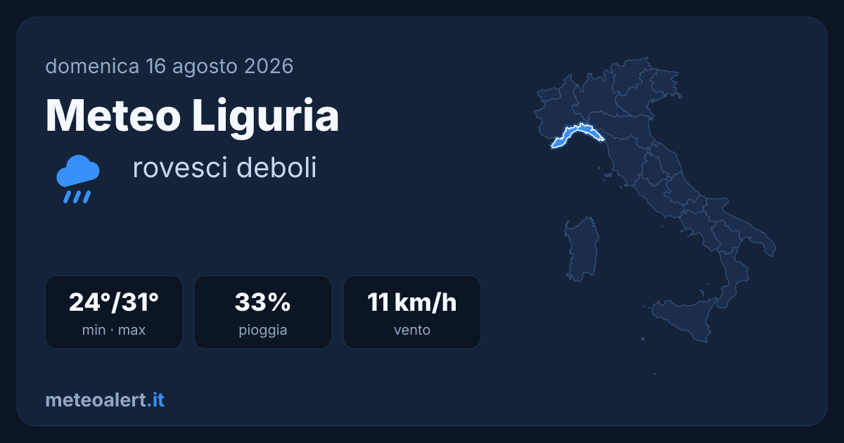 Meteo Liguria oggi: rovesci deboli, 24-31°C