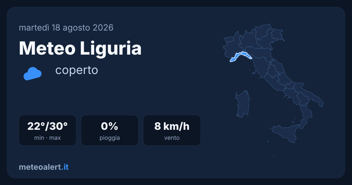 Meteo Liguria oggi: cielo coperto, 22-30°C, niente pioggia