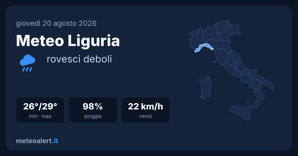 Meteo Liguria oggi: rovesci deboli, 26-29°C e allerte arancioni