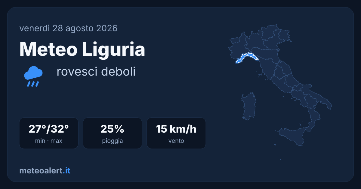 Meteo Liguria oggi: rovesci deboli, 27-32°C