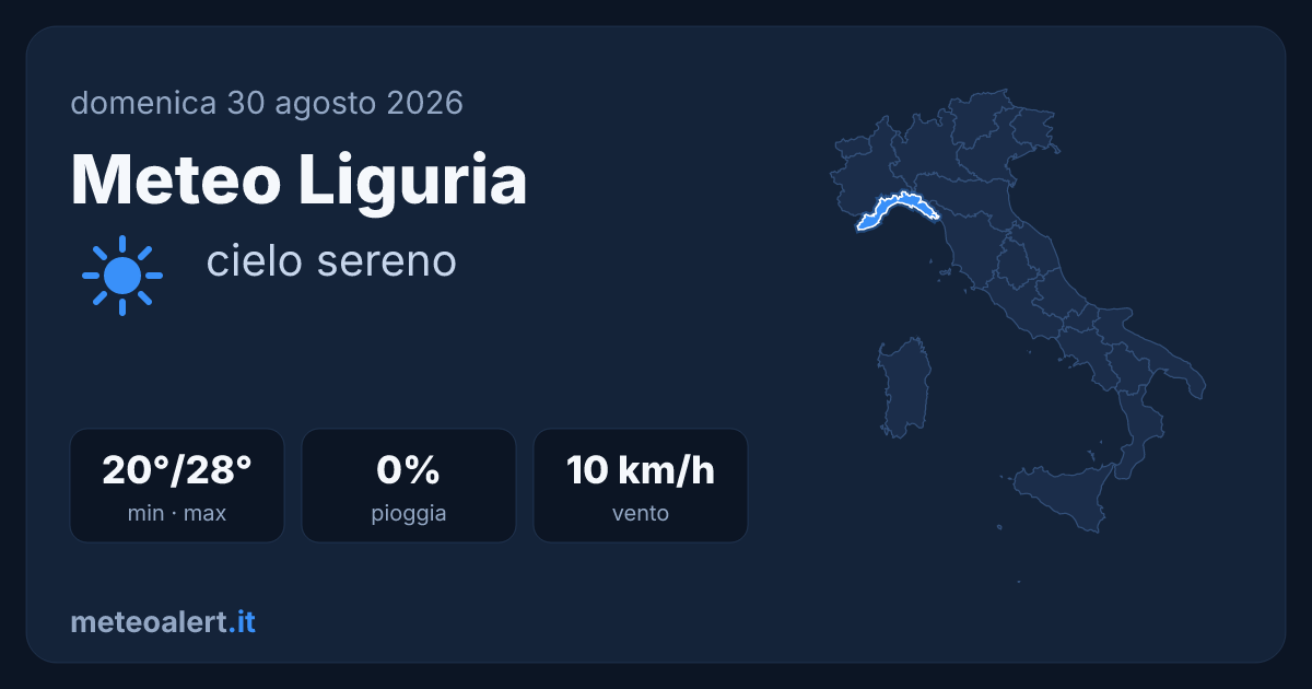 Meteo Liguria oggi: sereno e caldo, massime a 28°C