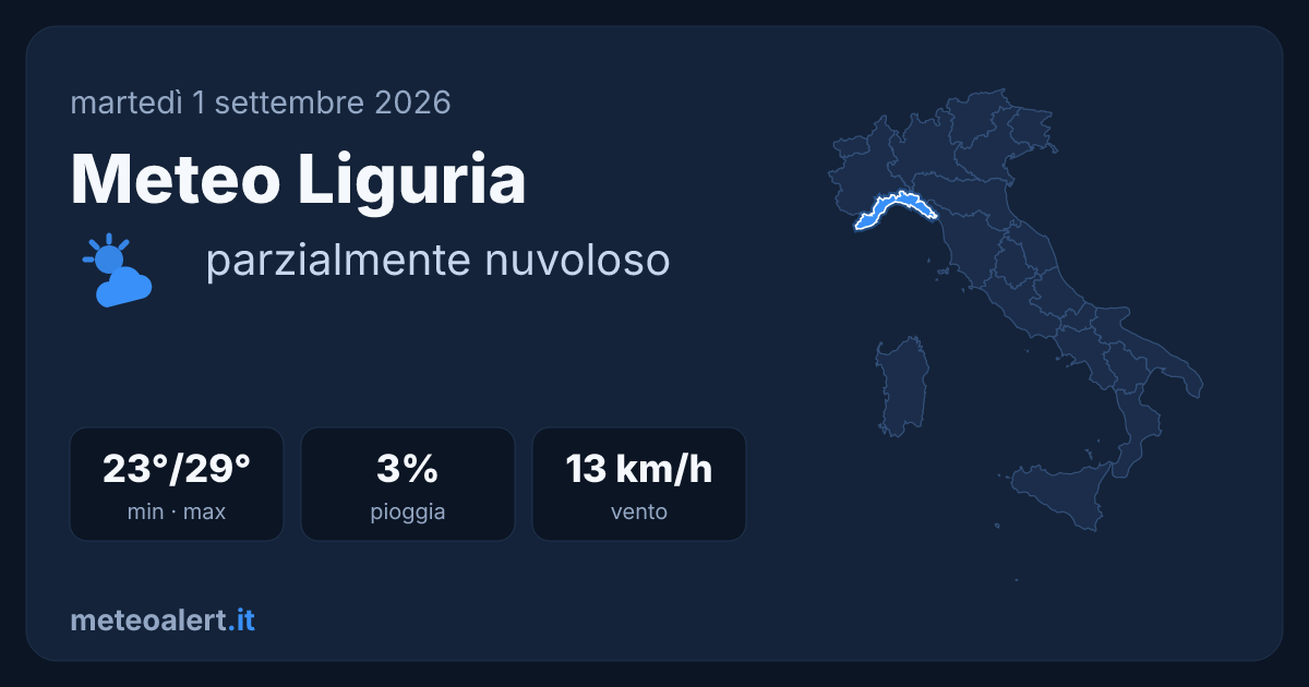 Meteo Liguria oggi: parzialmente nuvoloso, 23-29°C