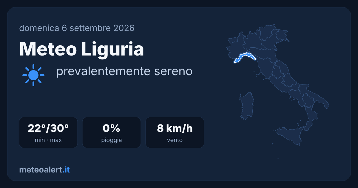 Meteo Liguria oggi: sereno, 22-30°C, venti deboli