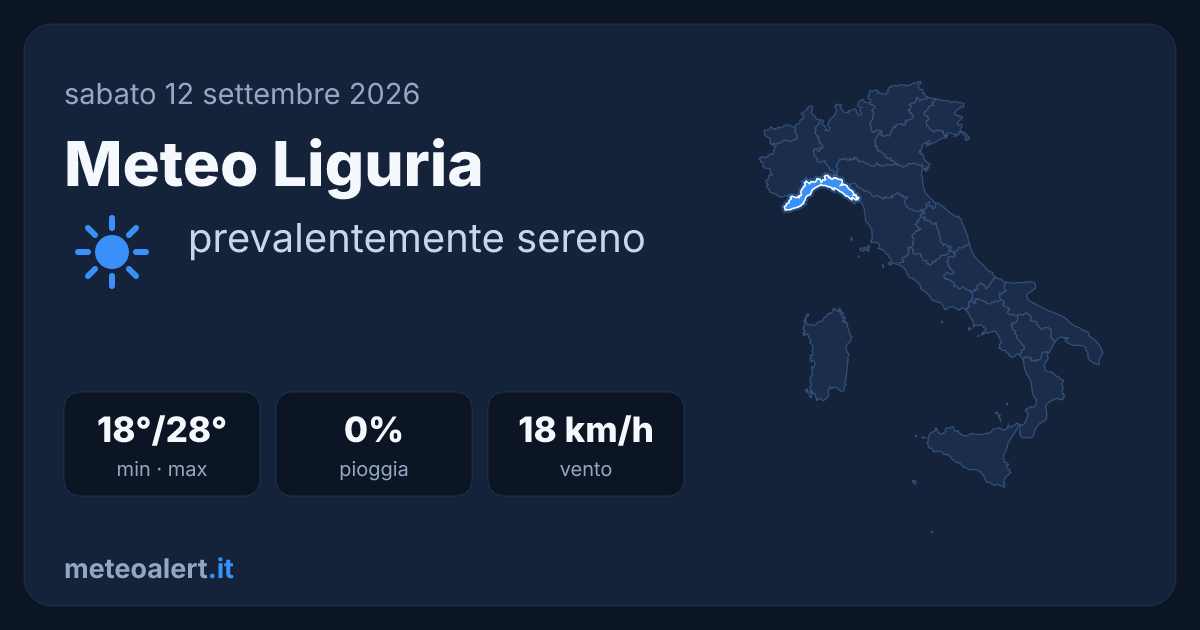 Meteo Liguria oggi: sereno, 18-28°C e vento moderato
