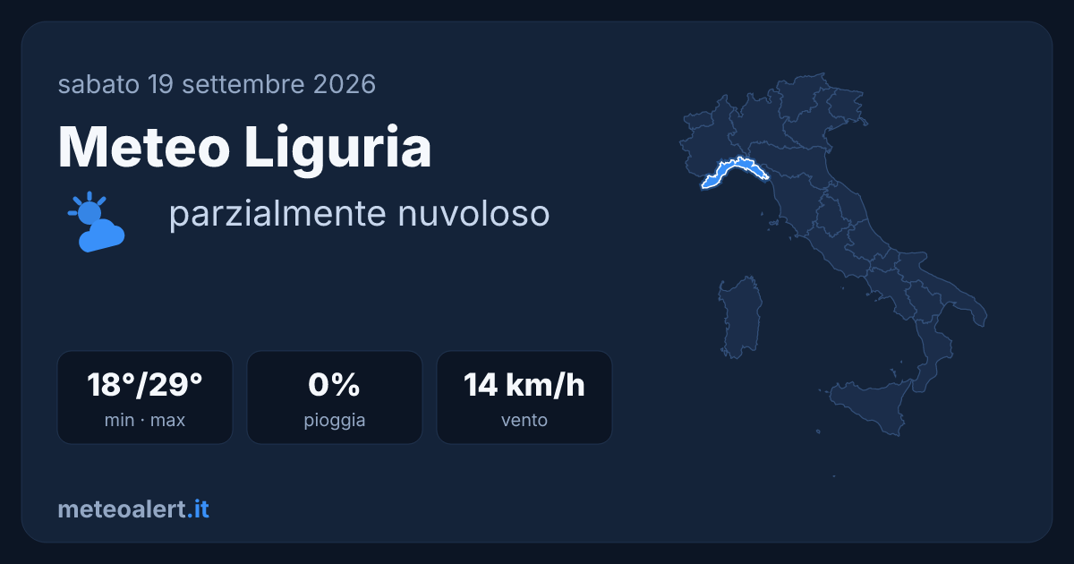 Meteo Liguria oggi: parzialmente nuvoloso, 29°C