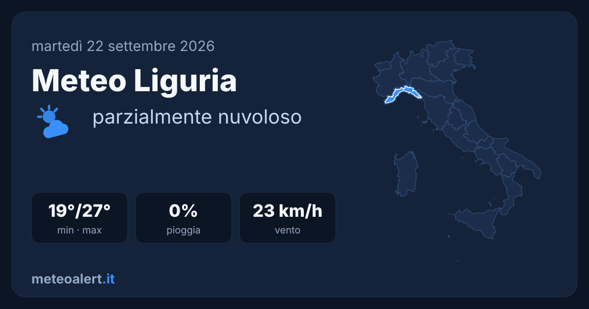Meteo Liguria oggi: parzialmente nuvoloso, 27°C
