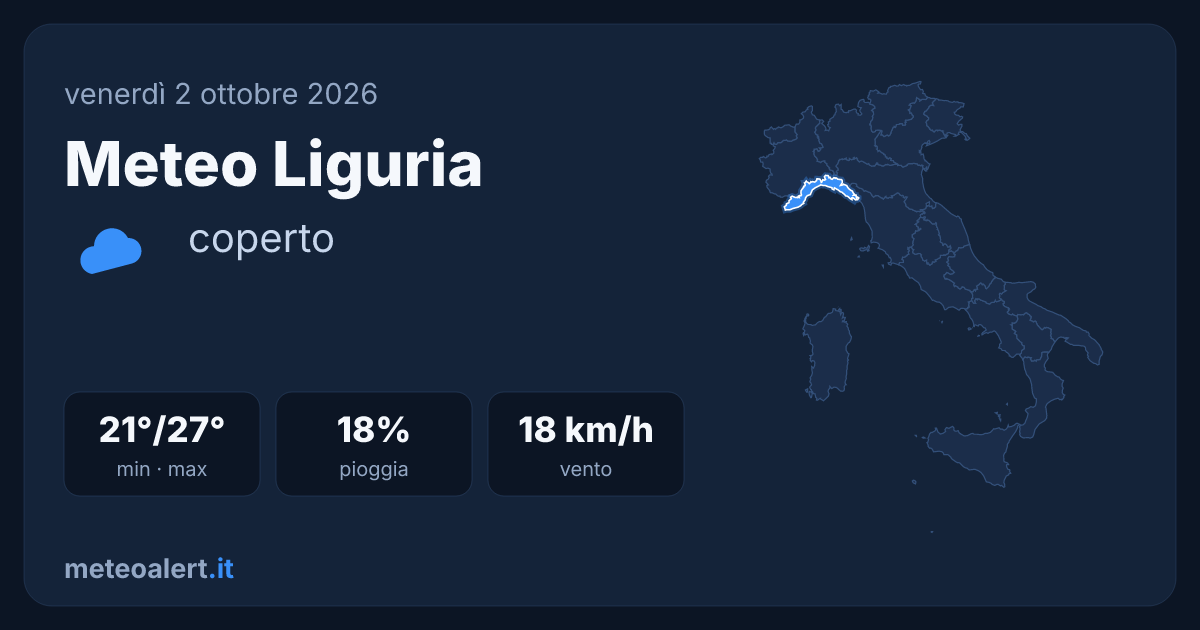 Meteo Liguria oggi: coperto, 21-27°C, vento moderato