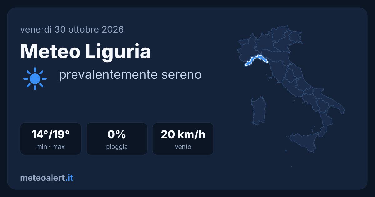 Meteo Liguria oggi: sereno, 14-19°C e vento moderato