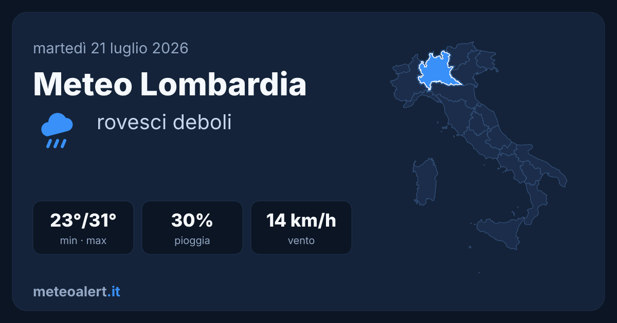 Meteo Lombardia oggi: rovesci deboli, 23-31°C