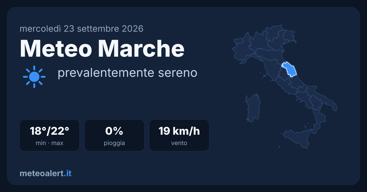 Meteo Marche oggi: sereno e mite, max 22°C