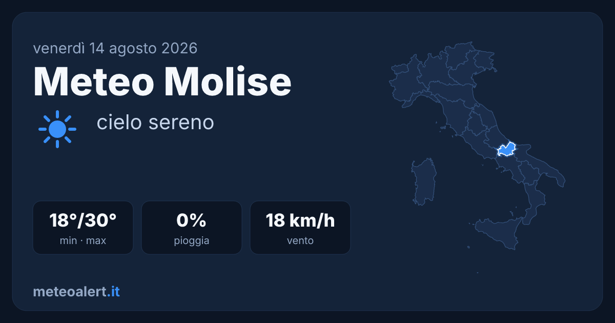 Meteo Molise oggi: sereno e caldo, max 30°C