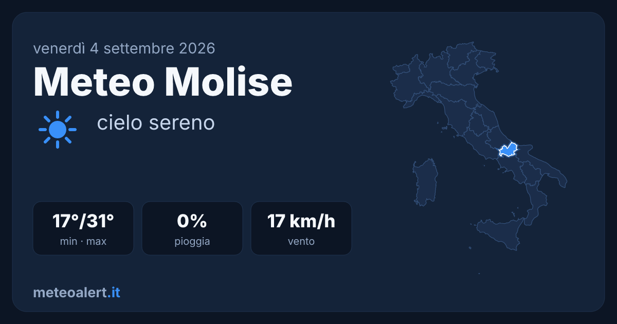 Meteo Molise oggi: sereno e caldo, max 31°C