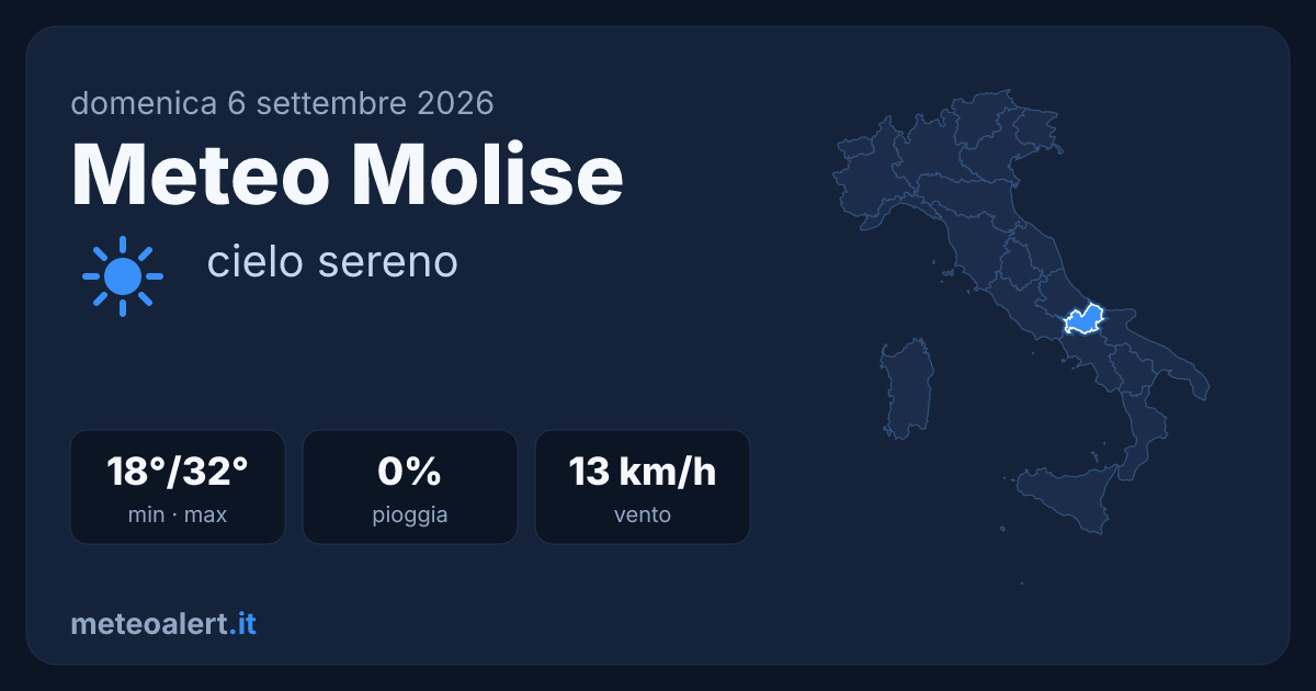 Meteo Molise oggi: sereno e caldo, 32°C a Campobasso