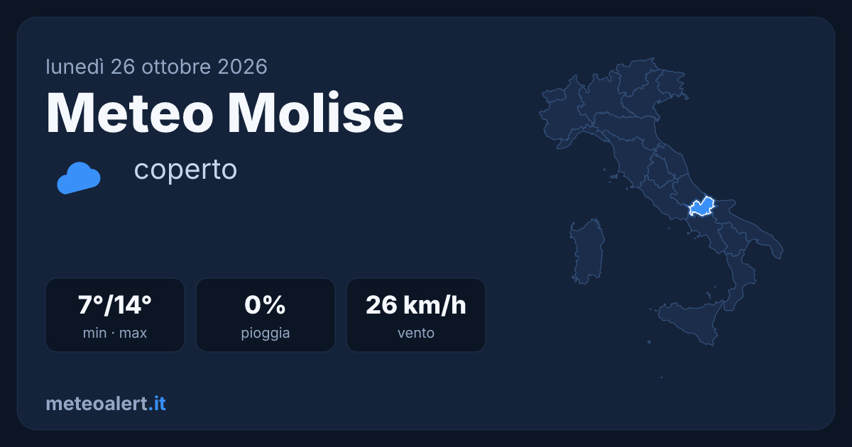 Meteo Molise oggi: coperto, 7-14°C, vento fino a 26 km/h
