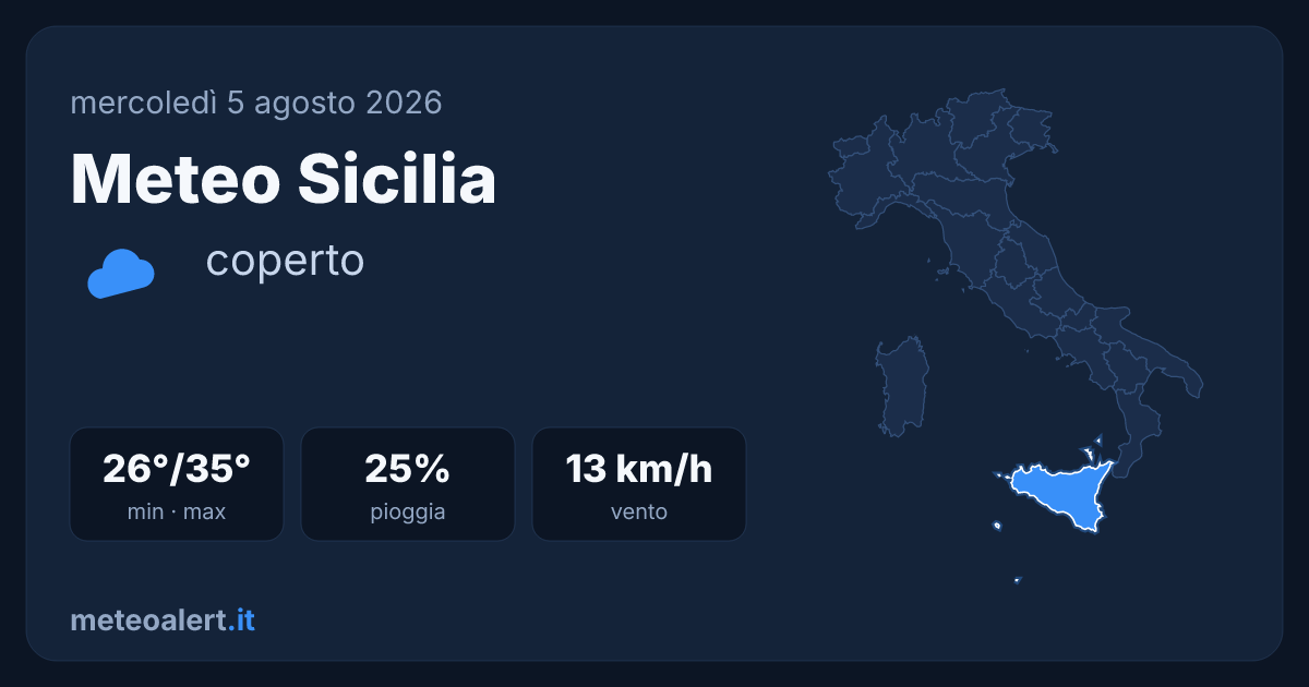 Meteo Sicilia oggi: coperto, 35°C con allerte caldo