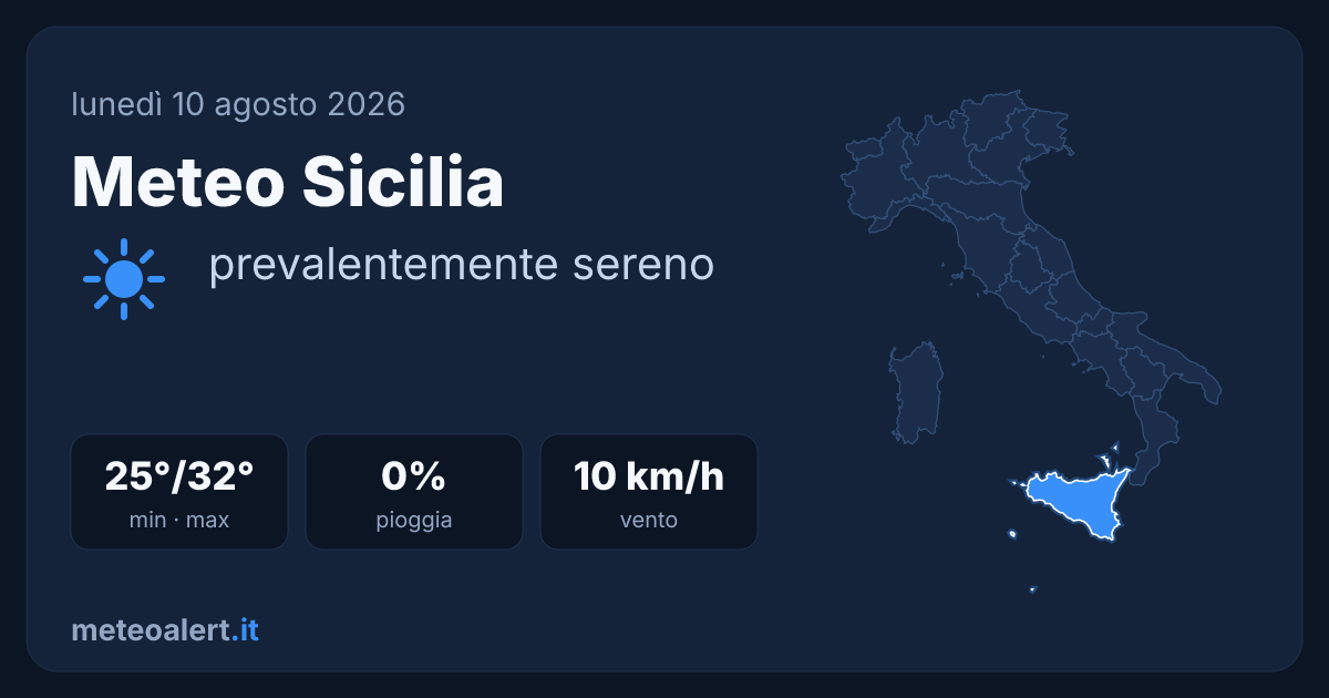 Meteo Sicilia oggi: sereno, 32°C. Allerta caldo in corso