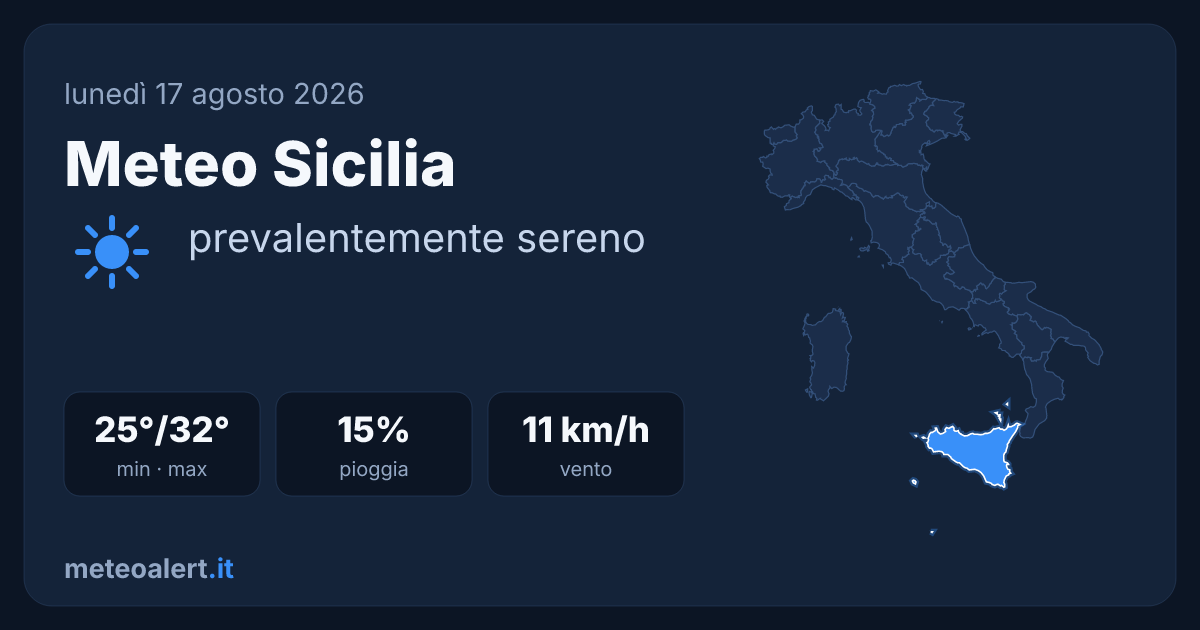 Meteo Sicilia oggi: sereno e caldo, 32°C a Palermo