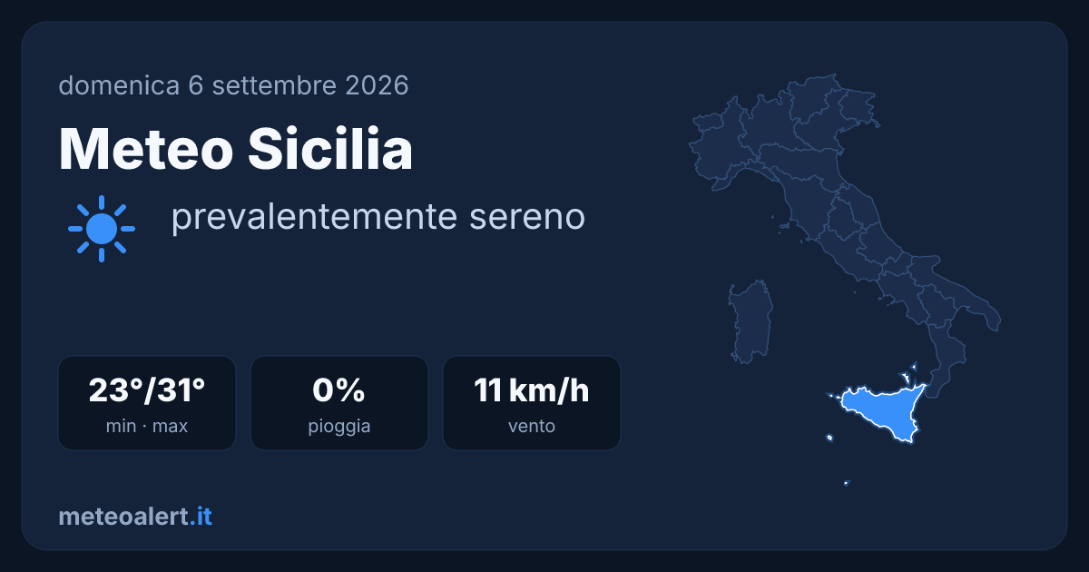 Meteo Sicilia oggi: sereno e caldo, 31°C a Palermo