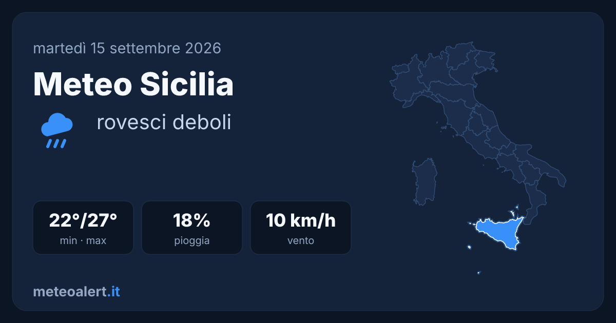Meteo Sicilia oggi: rovesci deboli, 22-27°C