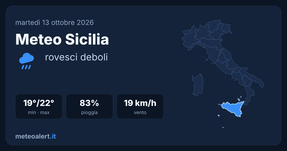 Meteo Sicilia oggi: rovesci deboli, 19-22°C e vento