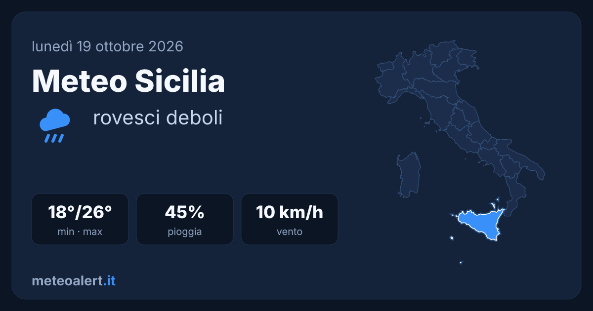 Meteo Sicilia oggi: rovesci deboli, 18-26°C
