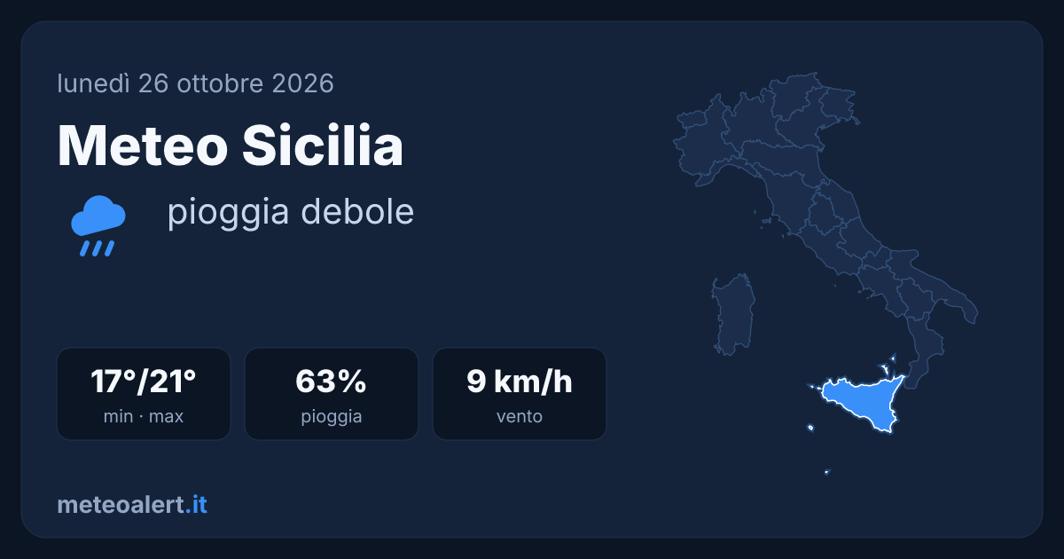 Meteo Sicilia oggi: pioggia debole, 17-21°C