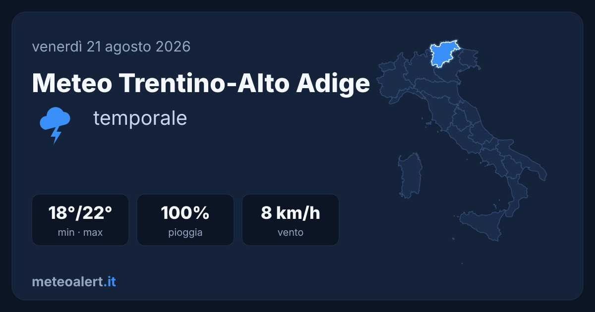 Meteo Trentino-Alto Adige: temporali con 22°C max