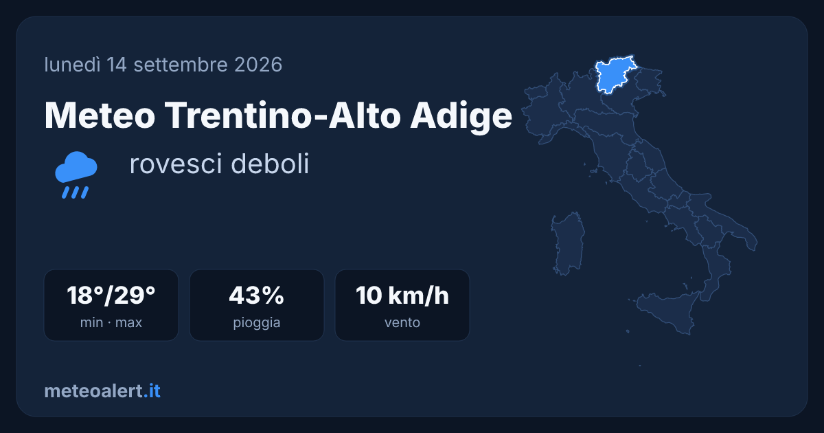 Meteo Trentino-Alto Adige oggi: rovesci deboli, 18-29°C